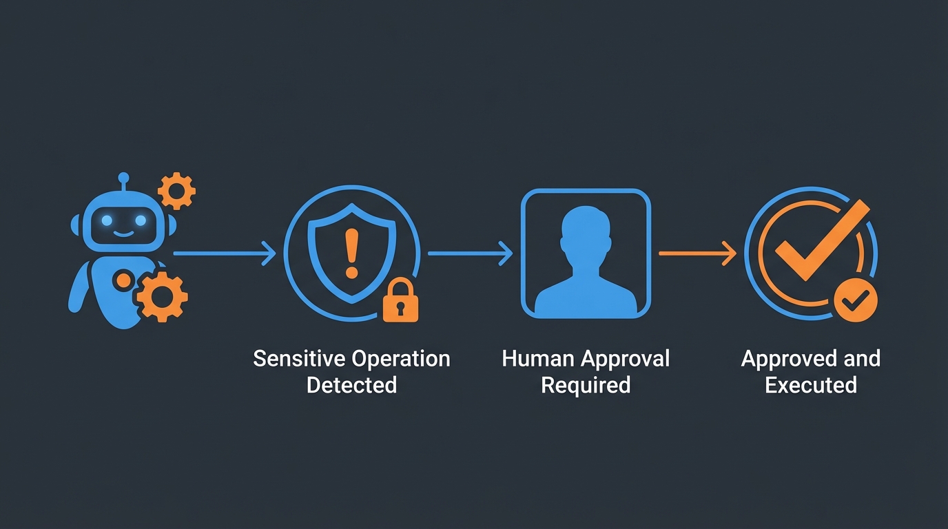 Human-in-the-Loop Architecture