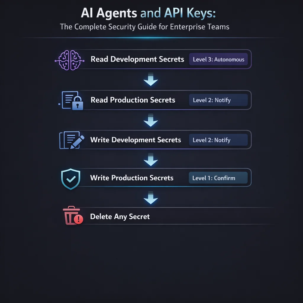 Diagram 1 from AI Agents and API Keys: The Complete Security Guide for Enterprise Teams