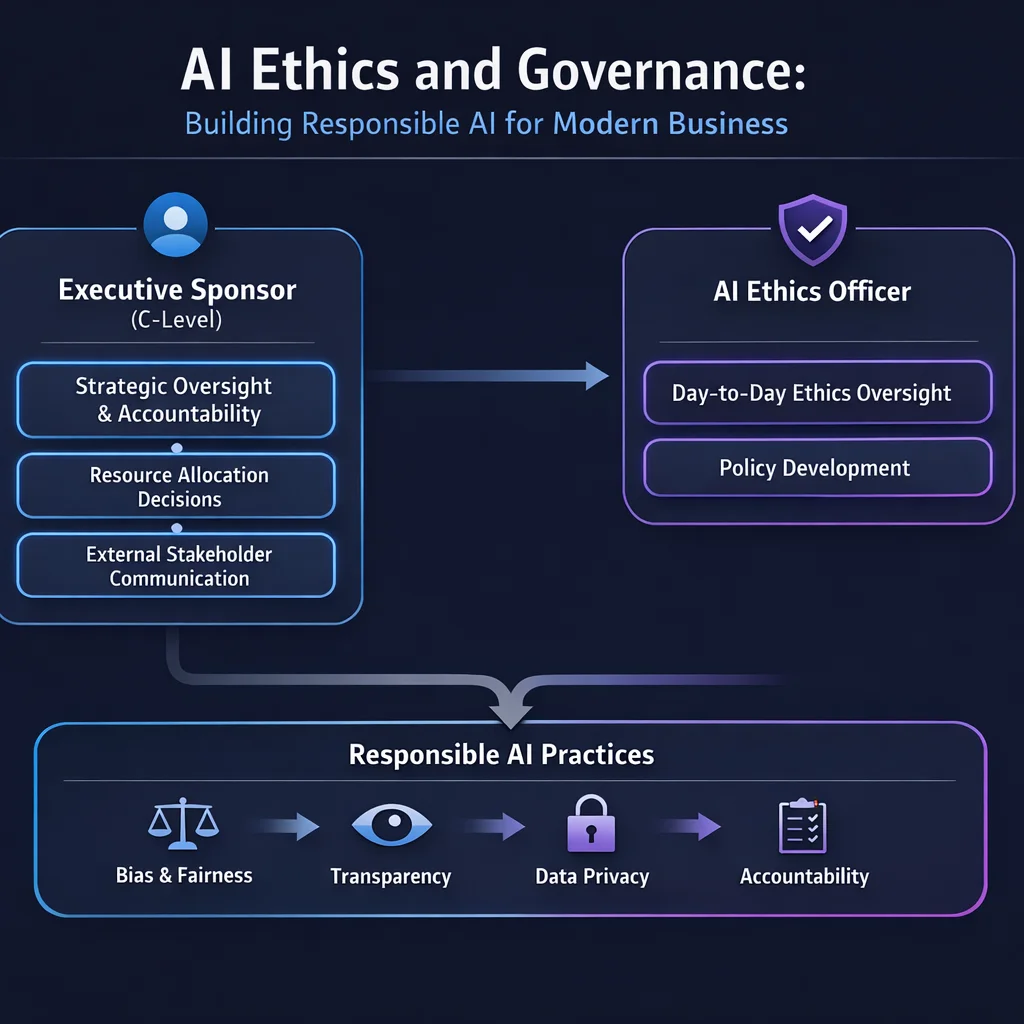 Diagram 2 from AI Ethics and Governance: Building Responsible AI for Modern Business