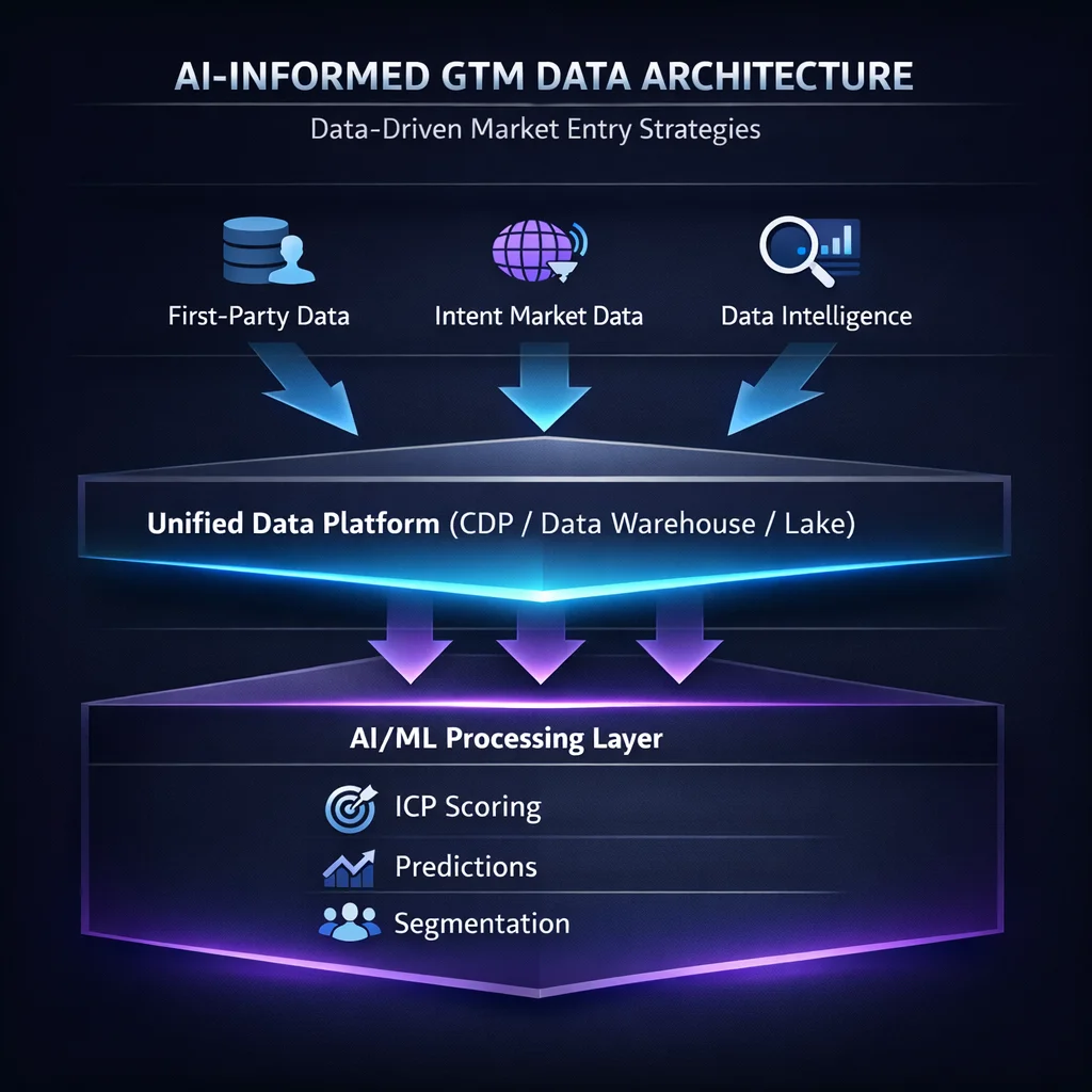 Diagram 1 from AI-Informed GTM: Data-Driven Market Entry Strategies