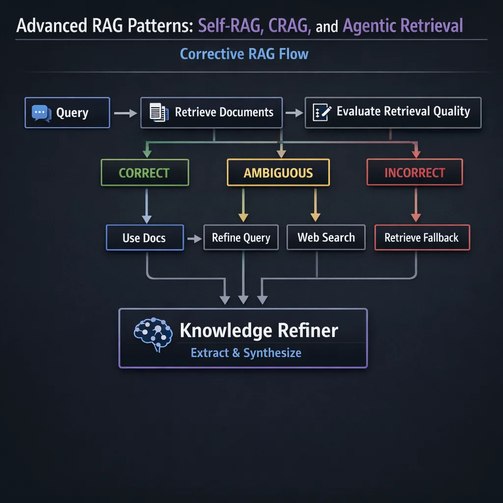 Diagram 4 from Advanced RAG Patterns: Self-RAG, CRAG, and Agentic Retrieval
