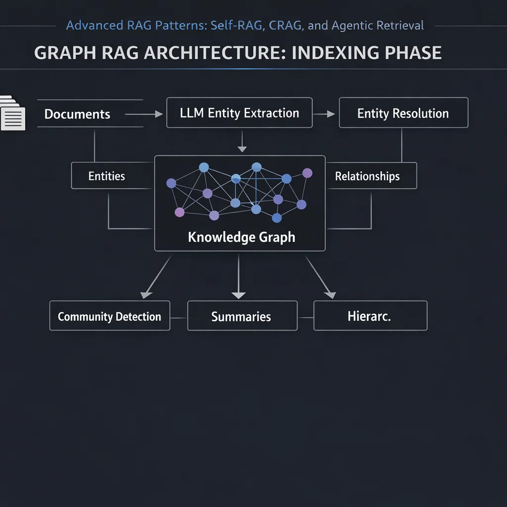 Diagram 7 from Advanced RAG Patterns: Self-RAG, CRAG, and Agentic Retrieval