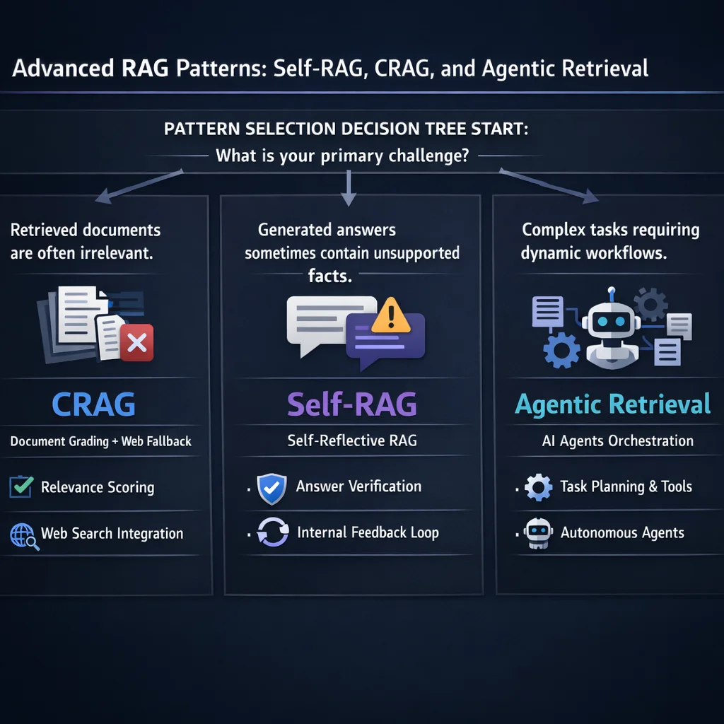 Diagram 9 from Advanced RAG Patterns: Self-RAG, CRAG, and Agentic Retrieval